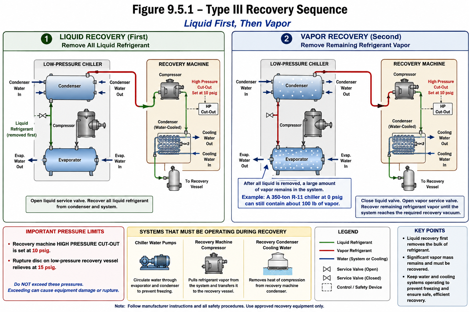 Type III low-pressure chiller recovery sequence showing bulk liquid recovery first, vapor recovery second, chiller water pumps circulating water, vapor entering a recovery compressor, a water-cooled recovery condenser, recovery vessel, 10 psig recovery-unit high-pressure cutout, 15 psig recovery-vessel rupture disc, and a final pressure-rise check
